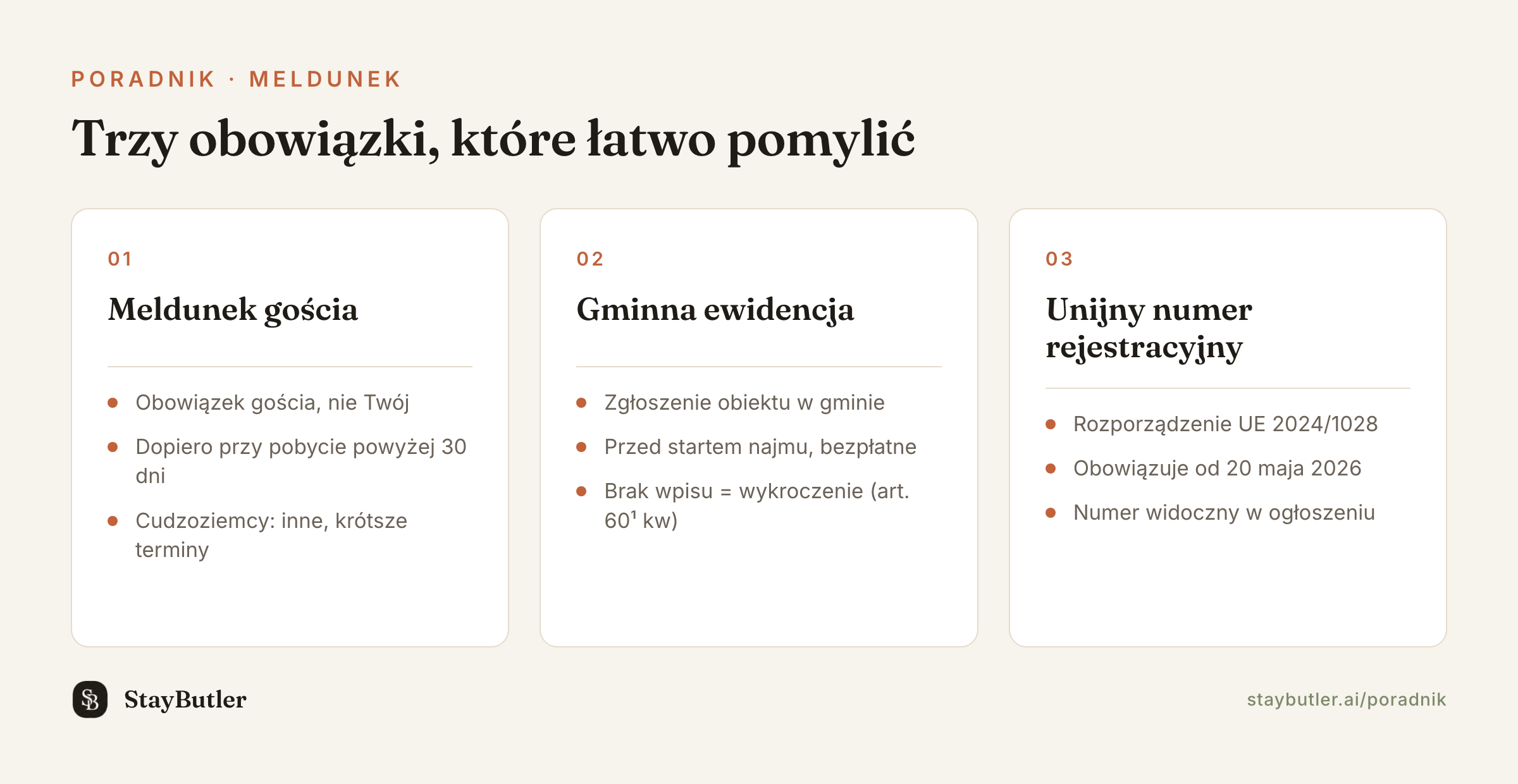 Diagram: trzy obowiązki przy najmie na doby — meldunek gościa (obowiązek gościa, pobyt powyżej 30 dni), gminna ewidencja obiektu (zgłoszenie w gminie) i unijny numer rejestracyjny (rozp. UE 2024/1028, od 20 maja 2026).